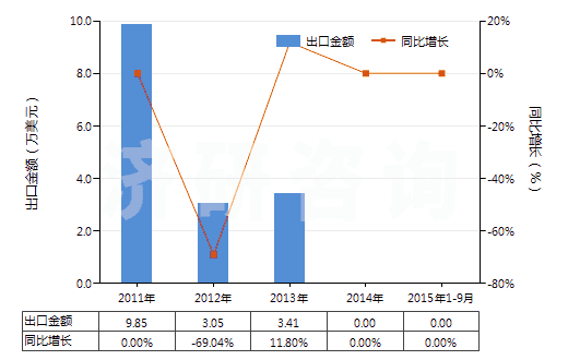 2011-2015年9月中國樟腦油(包括浸膏及精油)(HS33012910)出口總額及增速統(tǒng)計(jì)